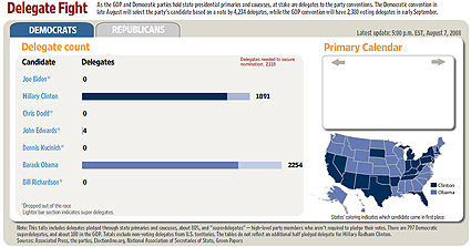 Democratic delegate count for 2008 presidential election