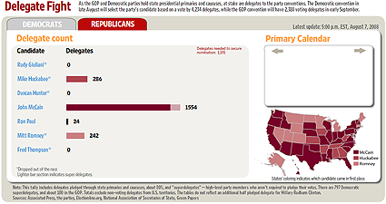 Republican delegate count for 2008 presidential election